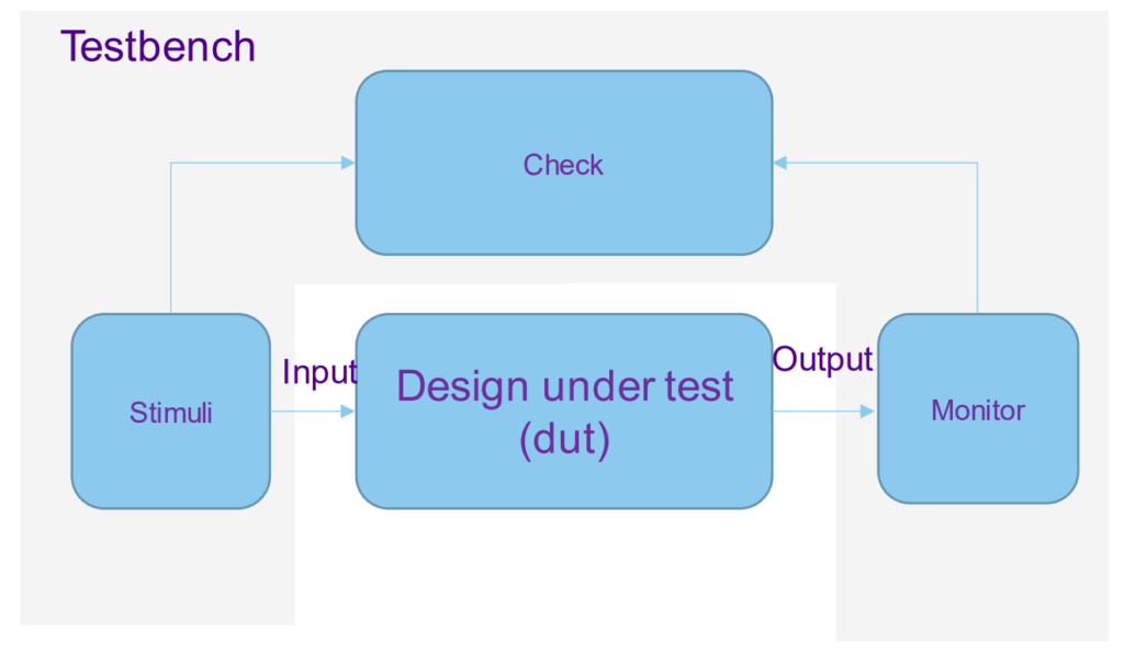 Testbench