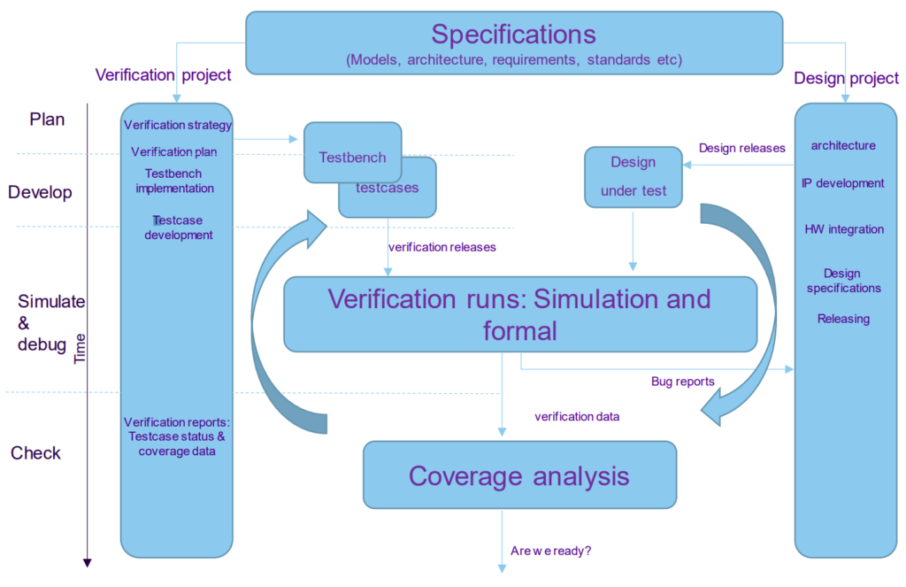 Verification project