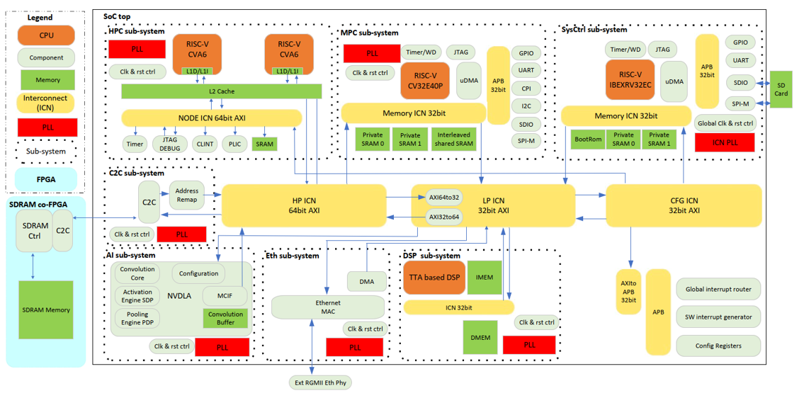 How To Become A System On Chip Design Expert Computing Sciences   Ballast Architecture 1 